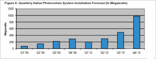 Rapid growth of PV installations in Italy in 2011