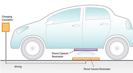 New Energy Vehicle Revolution - Wireless Charging