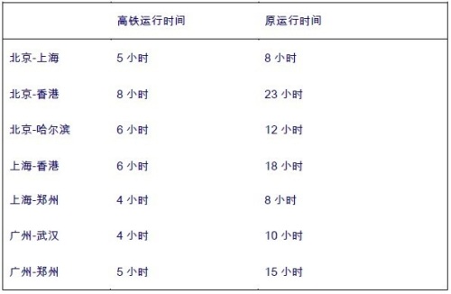 Analysis of the Impact of High Speed â€‹â€‹Rail on Urban Development in China