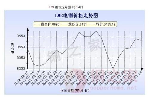 LME Copper Price Chart March 14