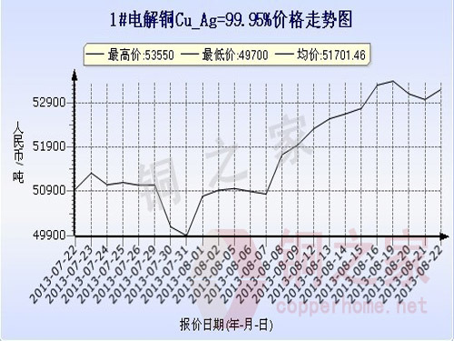 Shanghai spot copper price chart August 22