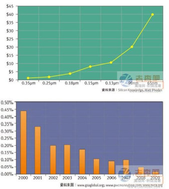 Global chip industry overall situation: where to go next?