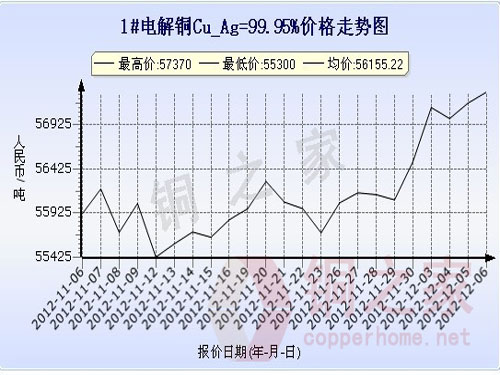 Shanghai spot copper price chart December 6