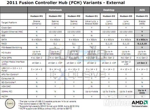 AMD APU Chipset Seven Sisters