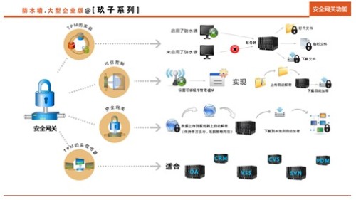 Secure Gateway Strictly Controls Chemical Enterprise Data Security