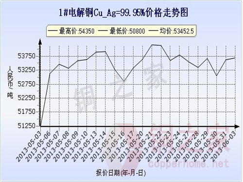 Shanghai spot copper price chart June 3
