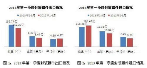 In the first half of the year, strong export of LED lighting products