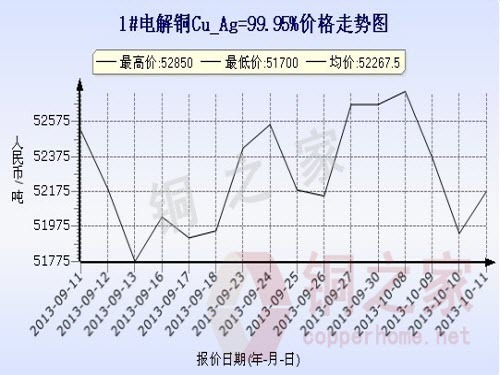 Shanghai spot copper price chart October 11