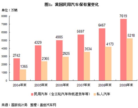 Changes in China's Car Ownership and Comparison with Foreign Countries