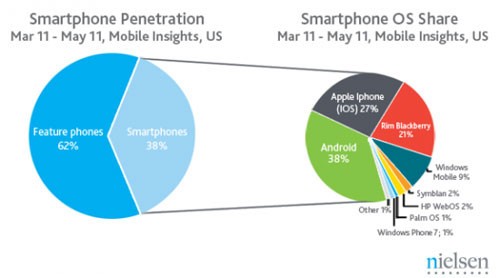Android leader sales of smart phones beyond the non-intelligent machines for the first time