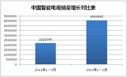 Data Interpretation of the Value of China's Smart TV Industry