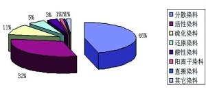 Dye Industry "12th Five-Year" Development Plan Outline (Excerpt)