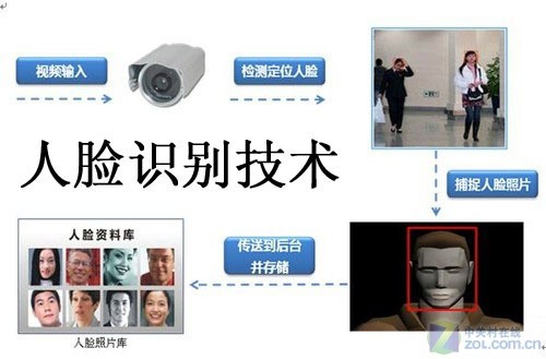 Face Recognition Technology in Security Industry