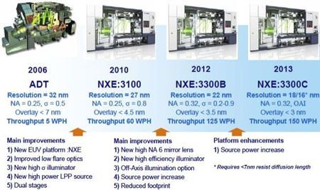 UMC and IBM jointly develop 10nm process