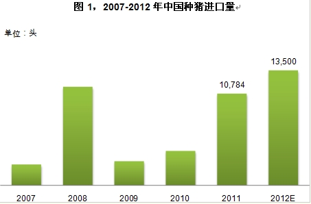 China's Breeding Imports in 2012 will set a record