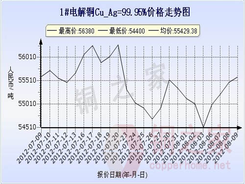 Shanghai Spot Copper Price Chart August 9