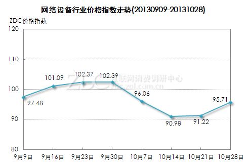 Network equipment industry price trend