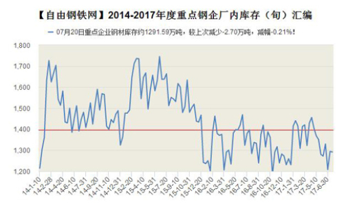 2014-2017 Annual Major Steel Factory Inventories of Steel Stocks (Day) Chart