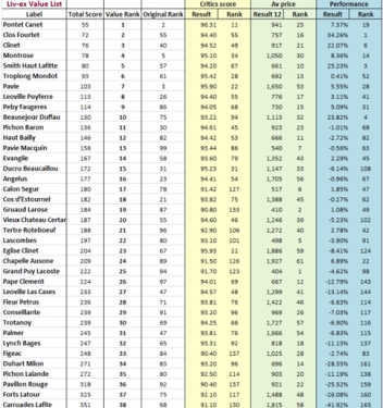 Liv-ex Releases Top 100 Wines in 2012