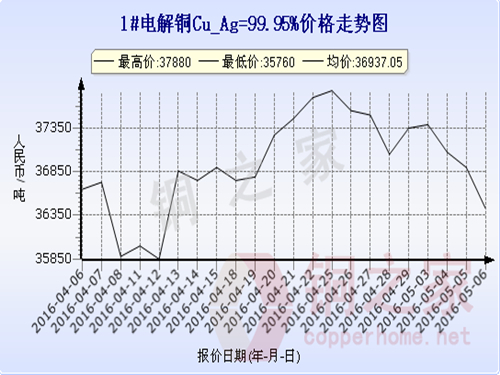 Shanghai spot copper price trend 2016.5.6