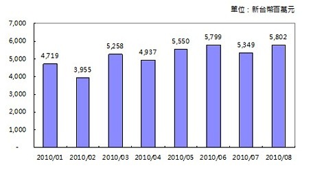 Q3 Taiwan Automotive Industry Further Connects with Mainland Market