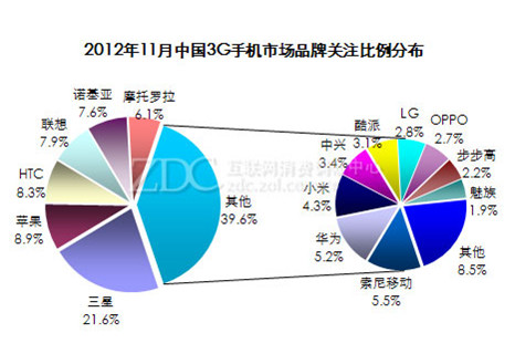 November 2012 China 3G Mobile Market Analysis Report