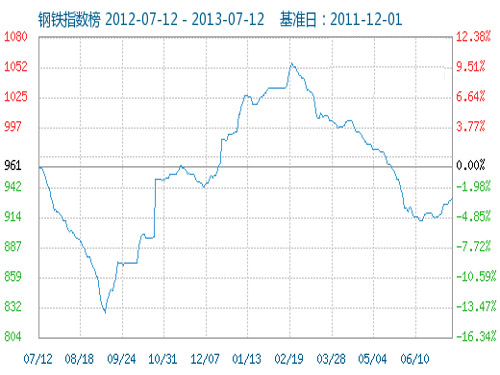 Steel prices staged "Passion and Summer"