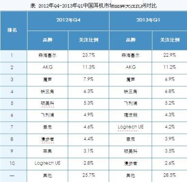 Domestic headset market analysis report in the first quarter