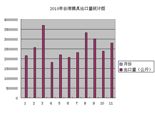 Analysis of Import and Export of Molds in Taiwan in 2010