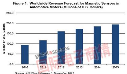 In 2012, sales of magnetic sensors for automotive motors will increase by nearly 40%