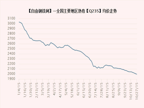 Average price of major steel products in major regions in 2015 (10.27)