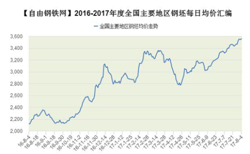 Average daily billet price of major billets in major regions of China in August 2016-2017