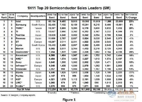 2011 semiconductor industry growth rate is revised down to 5%