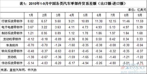 Increase in the overall trade surplus of auto parts and components