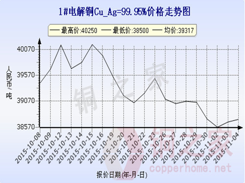 Shanghai spot copper price chart November 4