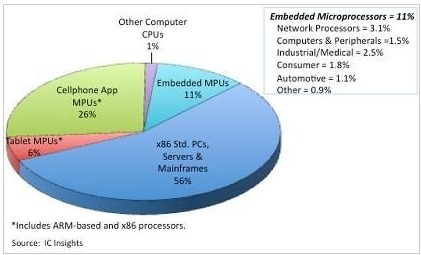 Microprocessor market will reach 61 billion U.S. dollars