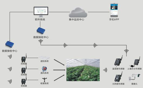 Top 10 Benefits of Internet + Agriculture on Modern Agricultural Production