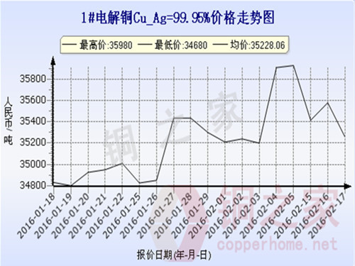 Shanghai spot copper price trend 2616.2.17