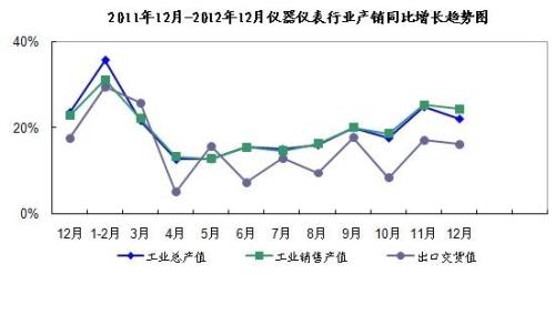 2012 instrumentation industry production and operation express