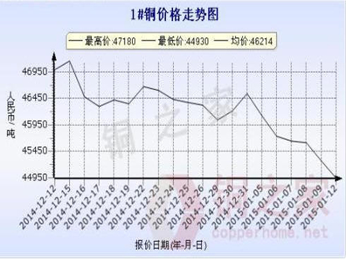 Changjiang spot copper price chart January 12