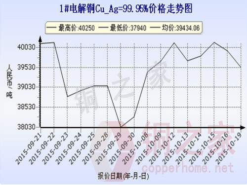 Shanghai spot copper price chart October 19