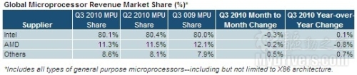 Intel, AMD processor battle deadlock