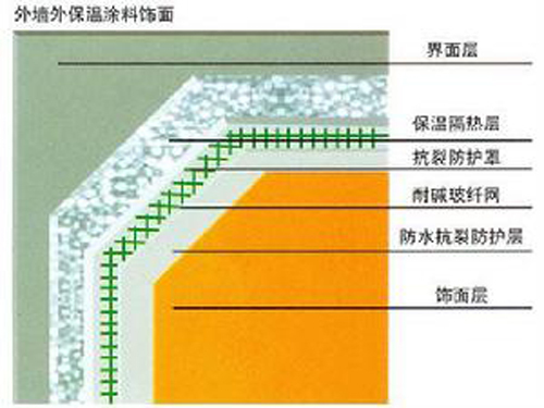 External wall insulation technology advantages and deficiencies