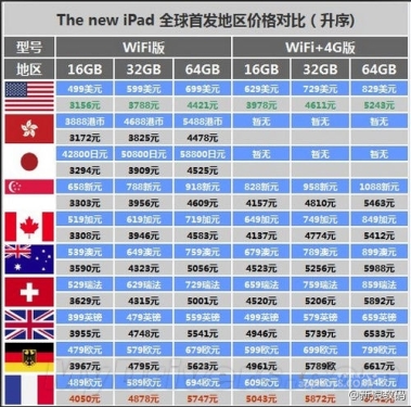 Apple's new iPad officially launched: Hong Kong version from 3170 yuan