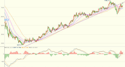 Strong return of copper prices