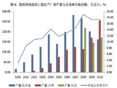 Lithium battery industry has become a hot investment