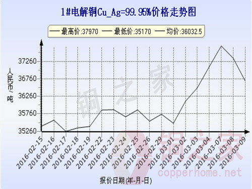 Shanghai spot copper price trend 2016.3.9