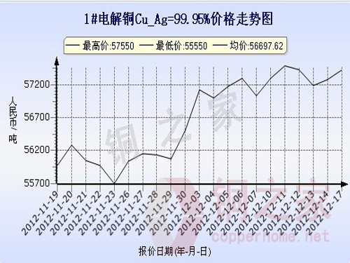 Shanghai spot copper price chart December 17