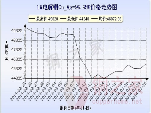 Shanghai spot copper price chart March 25