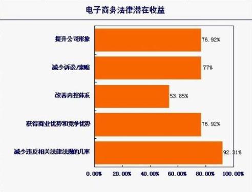 Most companies believe that e-commerce laws reduce the probability of violations